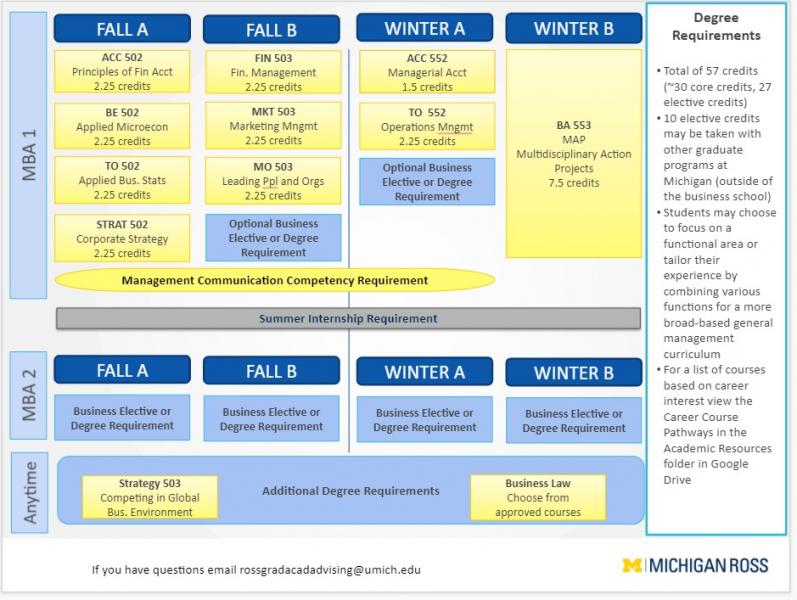 Core Course Requirements - Full-time MBA - Academics at the Michigan Ross  School of Business