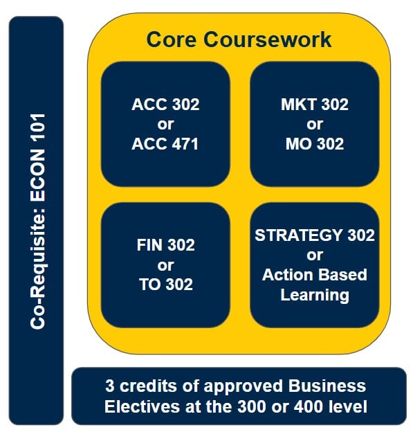 bmin curriculum